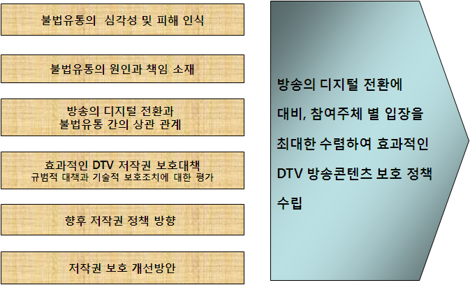 3. 주요 조사내용 방송콘텐츠의 불법이용 및 그 대책에 관련한 참여주체들의 입장을 분석하기 위한 이 번 조사의 구체적 항목은 크게 <그림 6-2>와 같은 내용으로 정리하였다. 이 부분 역시 앞서 이론적 배경에서 논의한 갈등프레임적 접근의 주요 관점들을 적용한 것이다.