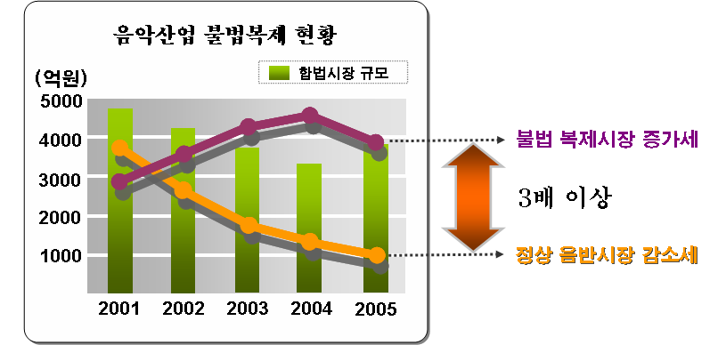 2007년 문화체육관광부에서 발간한 저작물 이용실태 및 저작권에 대한 인식조 사 에 의하면 온라인에서 음악 콘텐츠를 이용한 방법으로 불법적인 음악파일 다운 로드 및 스트리밍을 사용한 경우가 2007년도 42.8%로 2006년도 34.2%보다 더 높게 나타나고 있으며, 영화의 경우 온라인에서 불법 다운로드 및 스트리밍이 2007년도 43.