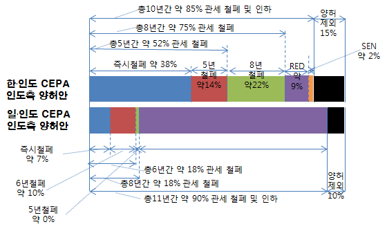 <인도의 對 韓 및 對 日 관세철폐 일정 비교(금액기준)> 구분 한국 인도 즉시 철폐 양허 스케줄 E-5 소계 E-8 소계 RED SEN 누계 양허 제외 38.4% 14.0% 52.4% 22.1% 74.5% 8.5% 2.4% 85.5% 14.5% 즉시 철폐 양허 제외 B5 소계 B7 소계 B10 누계 일본 인도 약7.6% 약10.0% 약17.6% 약0.