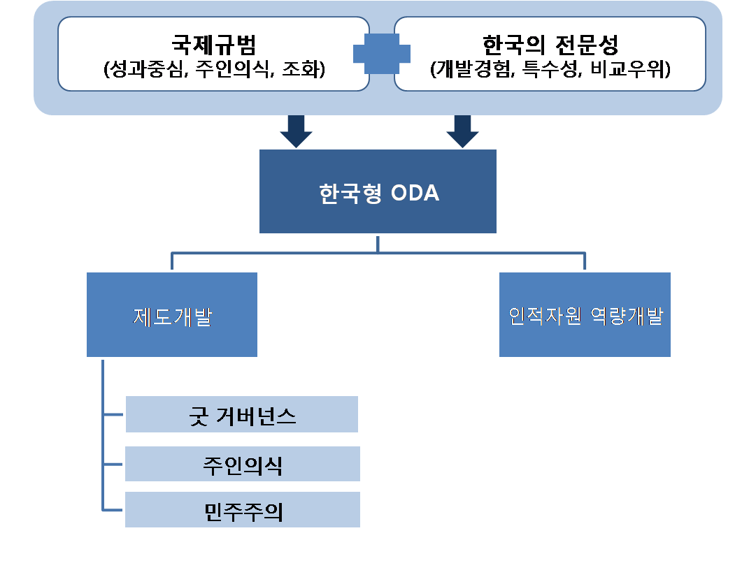 < 그림4> 한국의 ODA 추진전략으로서 한국형 ODA 은 하위 수단 중 하나로 인식되어야 한다. 한국의 발전은 거버넌스, 민주주의, 사회 발전, 경제성장 등에서 총체적으로 이루어 진데 반해, 현재 우리 경험의 전수 는 섹 터별 유기성을 고려하지 않고 단편적으로 이루어지고 있다.