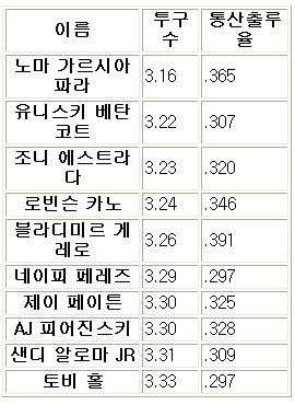 선구안과 투구수는 무엇을 말해줄 수 있을까. 2008.03.24 21:11 선구안은 기존의 5툴(정확도,장타력,스피드,수비,어깨)을 한단계 업그레이드한 7툴에서 언급할만큼 현대 야구에서 비중이 높은 요소중 하나이 다. 선구안은 타격을 효과적으로 하기 위한 공을 보는 능력을 말하는 것이며 볼넷/삼진으로 판단하기도 한다.