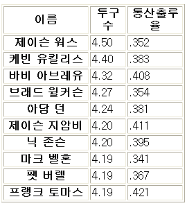 <<타석 당 투구 수를 많이 얻는 타자>> 공을 많이 지켜본다는 것은 투수의 투구를 늘려서 선발 투수를 빨리 마운드에서 내릴 수 있다는 장점을 찾을 수도 있고 볼넷을 얻을 가능성 도 상대적으로 높다.