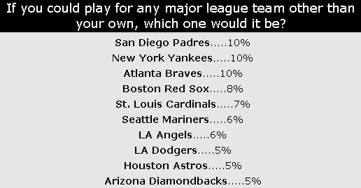 (출처:si.com) 1) What do yo u trus t mo s t in judging a playe r? 57.3% What your gut tells you watching him play. 42.7% What the numbe rs te ll yo u lo o king at the s tatis tic s.