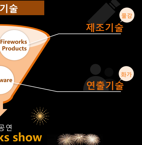 그림 31. 불꽃 3대 핵심기술 - 제조기술, 발사기술, 연출기술 출처: 한국콘텐츠진흥원(2014.