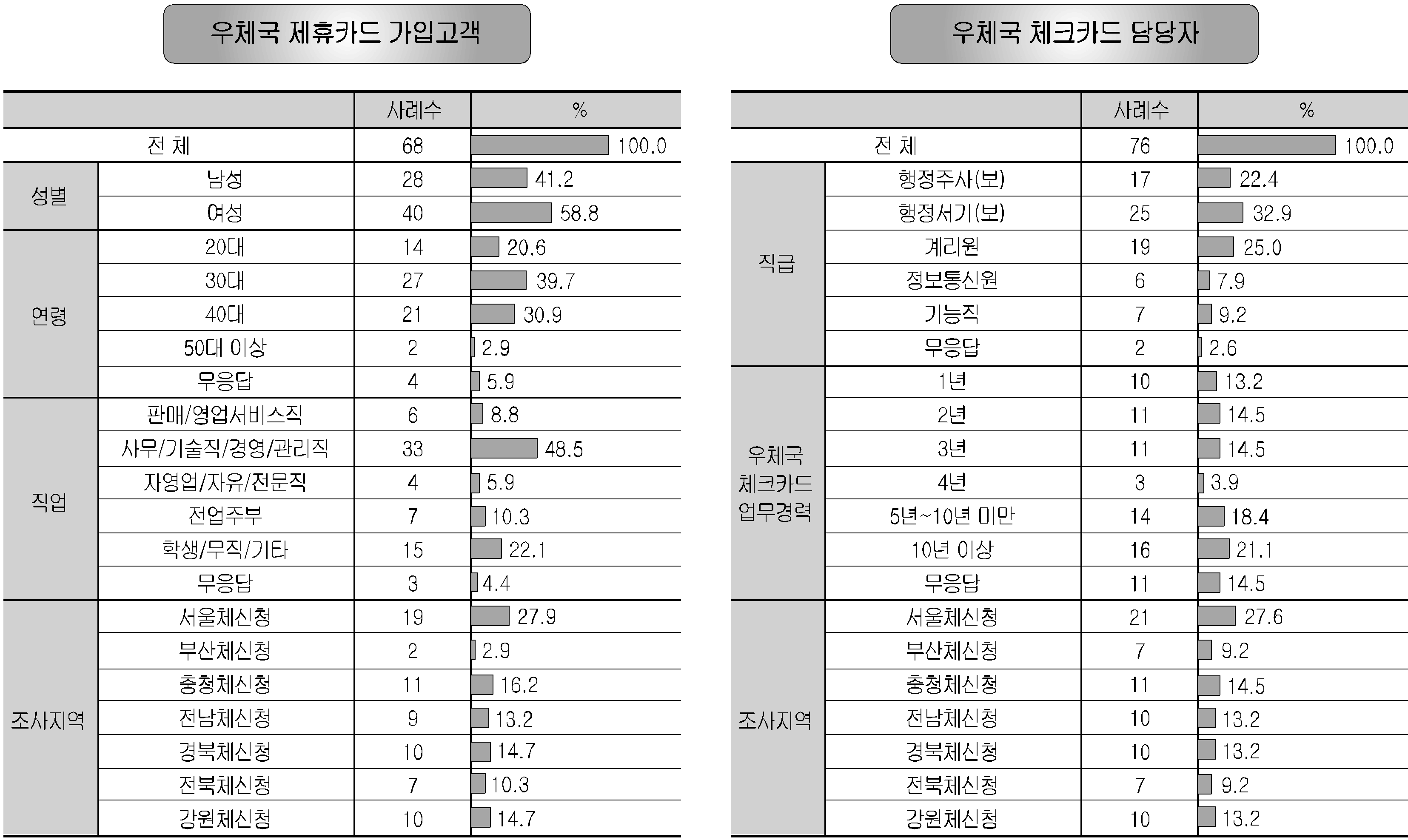 우체국 제휴사업 발전 방안에 관한 소고 [그림 2] 설문응답 고객의 특성 (2) 설문조사 결과 가) 우체국 체크카드 이용행태 및 활성화 방안 우체국 직원은 자동화기기 수수료 면제(34.2%), 우체국 상품 할인 혜택(30.3%) 등으로 제 휴 체크카드 가입을 권유하고 있는 것으로 파악되고 있으며, 고객은 경제적 소비 추구(35.