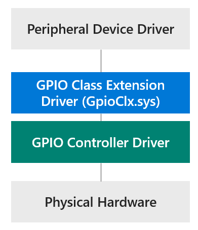 핀맵 변경 그리고 사용자 정의의 특정 IOCTL 처리 등이 필요할 때가 바로 사용자 정의 디바이스 드라이버가 필요한 때이다. 이런 사용자 정의 디바이스 드라이버를 윈도우 10 에서는 Peripheral Device Driver 모델로 개발할 수 있다. <그림 9 >GPIO 드라이버 프레임워크 WindowsOnDevices.
