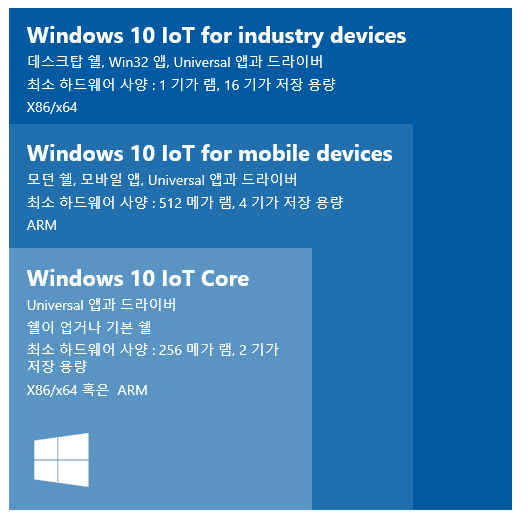 <그림 1> 윈도우 10 기반의 IoT 플랫폼 새롭게 출시된 세 개의 플랫폼 중 가장 흥미로운 플랫폼은 그 동안 코드명 아테네(Athens) 로 알려졌던 Windows 10 IoT Core(이하 Windows IoT Core) 플랫폼이다.