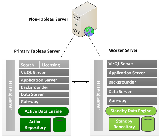 위의 시스템에서 주 Tableau Server와 작업자 서버는 데이터 엔진과 리포지토리의 활성 및 대기 인스턴스와 게이트웨이를 실행 중입니다. Tableau Server 클러스터 외부에 있 는 세 번째 컴퓨터가 두 게이트웨이의 세 번째 연결 지점으로 사용 중입니다. 그 이유는 다음과 같습니다.