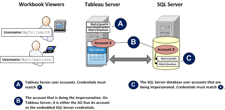Tableau Server '서비스 계정 사용자' 계정(참조: '서비스 계정 사용자' 계정 으로 가장 아래). 통합 문서 게시자의 계정(참조: 내장된 SQL 자격 증명으로 가장 페이지에 332). 가장을 수행하는 방법 다음은 데이터베이스 사용자 가장을 수행하는 방법을 그림으로 설명한 것입니다.