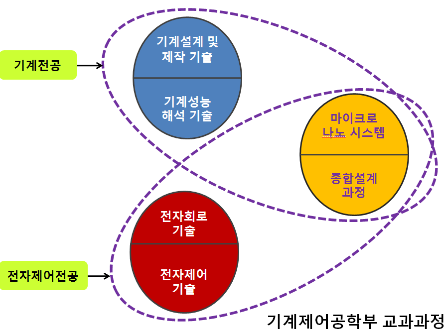 <기계제어공학부의 교과과정 소개> 교과과정은 기계전공과목, 전자제어전공과목으로 구별되며, 양쪽 모두 인정되는 공통과목 (마이크로나노시스템, 종합설계)이 있다. 기계와 전자제어가 융합되는 기전공학 교육을 학부 때부터 배움으로, 앞서 경쟁력을 갖추도록 유도한다.