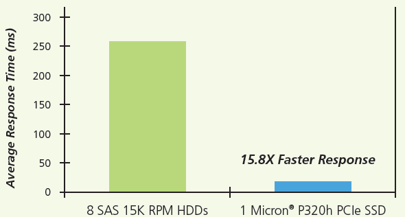 P320h 적용 사례 - DB MySQL 운영 시, Transaction - 13.6배 증가 - HDD : 310 - PCIe SSD : 4,215 Response 15.8배 - HDD : 253ms - PCIe SSD : 16ms [비교 환경] 1.