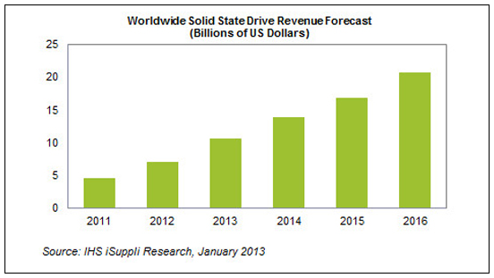 Market Trend SSD for Enterprise 2012 SSD 판매량 4,500만대 / 매출액 70억 달러 2013 SSD 판매량 1억대 / 매출액 140억 달러