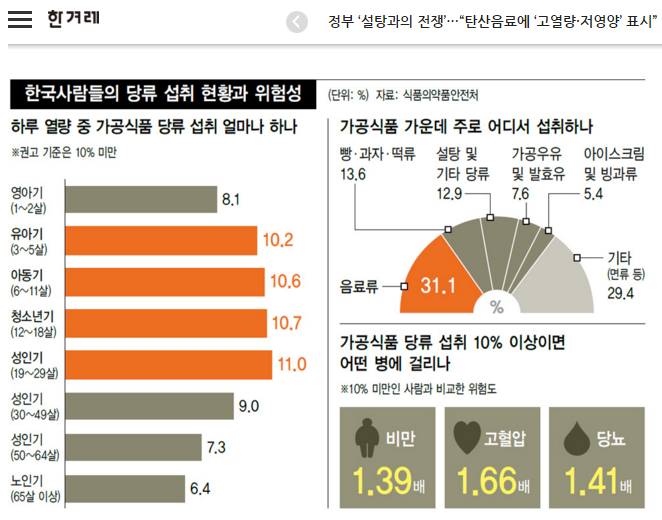 한국사람들의 당류 섭취 현황과 위험성
