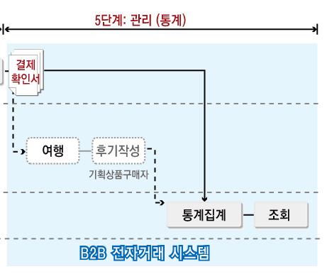 3. Travel B2B E-business 프로세스 Catalog Buy System Process Catalog Buy System 프로세스는 상품등록(1단계)