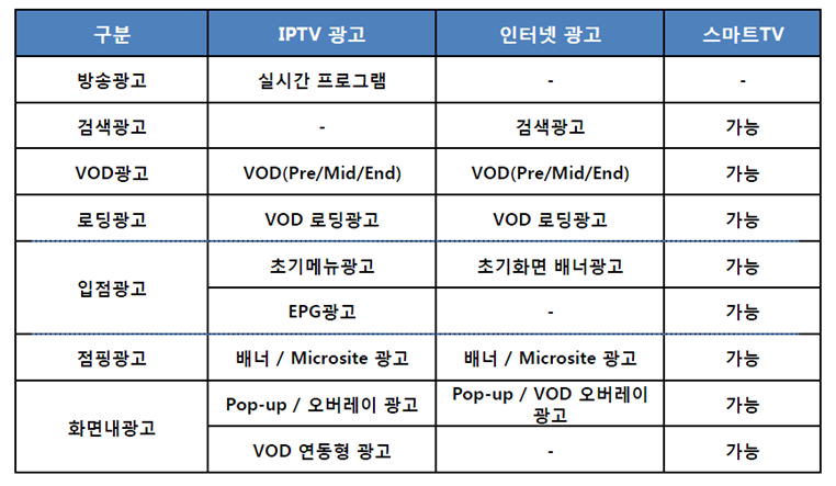 Ⅱ. 국내외 연구동향 3 TV 광고 유형 N스크린 TV 광고는 현재 사용중인 양방향성 IPTV, 인터넷과 많은 부분 유사하 므로 광고형태는 두 매체의 결합 형태인 스마트TV 광고 형태로 보는 것이 적절하 다. 현재 TV에서 구현중인 N스크린 광고는 다음 [표 2]와 같다. [표 2] TV에서 구현되는 광고 유형 2.