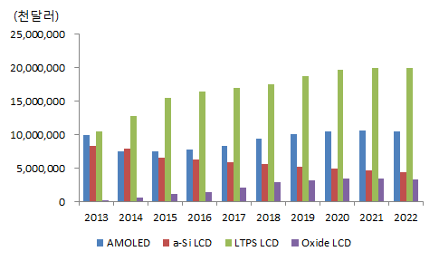 Ⅲ. AMOLED 등 고부가가치 제품 시장 현황 및 전망, 계속 중소형 부문에서 AMOLED, LTPS LCD, Oxide LCD 비중 확대 - 현재 모바일폰 패널에서 a-si LCD는 면적기준으로 50% 이상의 비중을 차지 - 소비자들의 고사양 패널 채용 요구 증가, 교체수요 창출을 위한