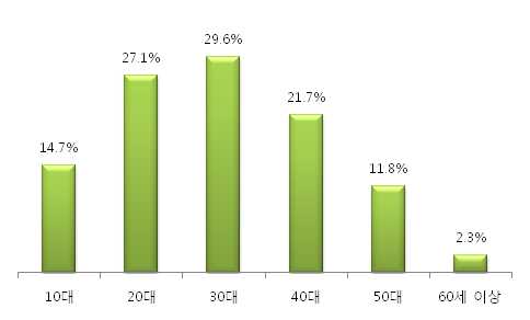 2012년 방송매체 이용행태 조사에 따르면, IPTV 및 디지털케이블방송 가입자의 VOD 이용률은 33.5%이고 월 평균 이용편수는 4.