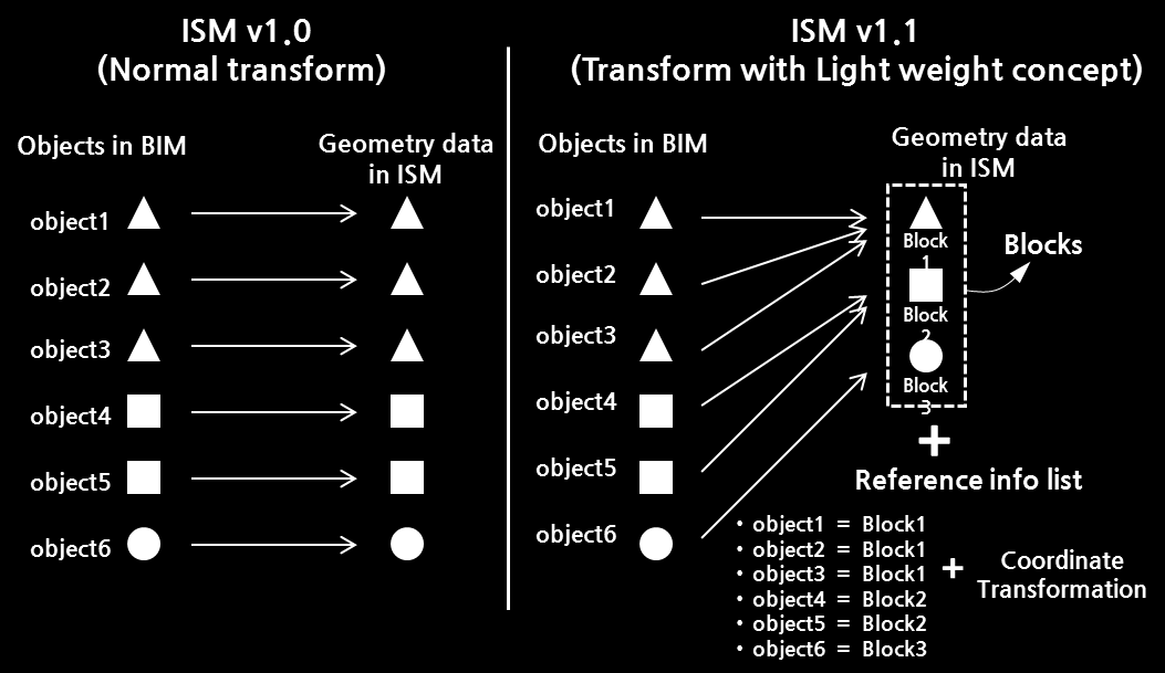 BIM on GIS platform 주요 요소기술 BIM/GIS 데이터 통합 운용을 위한 IFC Surface 추출 대용량 BIM/GIS 데이터 경량화 기법 개발 BIM과 GIS 데이터의 통합 서비스 제공 시 발생하는 용량 증가에 대한 속 도 지 연 을 해 결