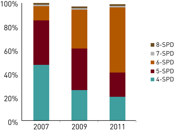 J.D. Power의 조사에 따르면 파워트레인 기술 향상에 따라, 2~5% 정도 연비 향상을 보이는 기어 단수가 높은 자동변속기를 선호하는 경향이 강해지고 있으며, 4단 자동 변속기의 시장 점유율이 2007년 46%에서 2011년 17%로 하락한 반면 6단 자동 변속 기의 점유율은 2007년 18%에서 2011년 53%로 상승, 포드의 Aura와 GM의