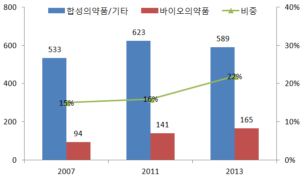 세계 의약품 시장을 견인 바이오의약품 비중이 확대되고 있음 - 세계 의약품 시장은 고령화에 따른 만성 질환자 수의 증가, 소득 수준 향상에 따른 파머징국가 1) 들의 의료비 지출증가 등으로 17년까지 연평균 5.