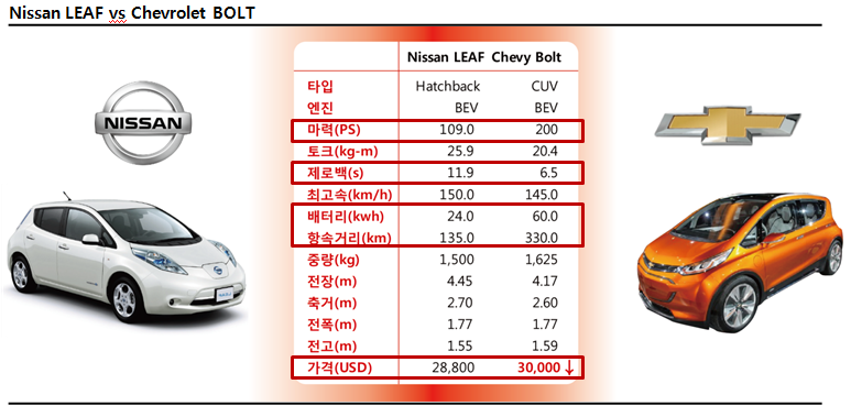LG 화학(051910/KS 2015 년까지 글로벌 전기차 판매량과 완성차 시장 내 판매비중 추이 (천EA) 90 80 70 xev Total xev M/S 전기차 판매량 86,434대 완성차 시장 침투율 1.12% 모두 사상 최대치였음 1.2% 1.0% 60 0.8% 50 40 0.6% 30 0.4% 20 10 0.