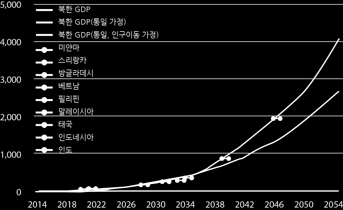 Forecast of NK GDP and