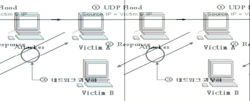 UDP Flooding UDP(User Datagram Protocol) 를 이용한 패킷전달은 비연결형 (connectionless) 서비스로서 포트 대 포트로 전송한다. 대표적인 응용 서비스로 TFTP, SNMP, 실시간 인터넷 방송들이 이에 해당된다.UDP Flooding은 UDP의 비연결성 및 비신뢰성 때문에 공격이 용이한 방법이다.