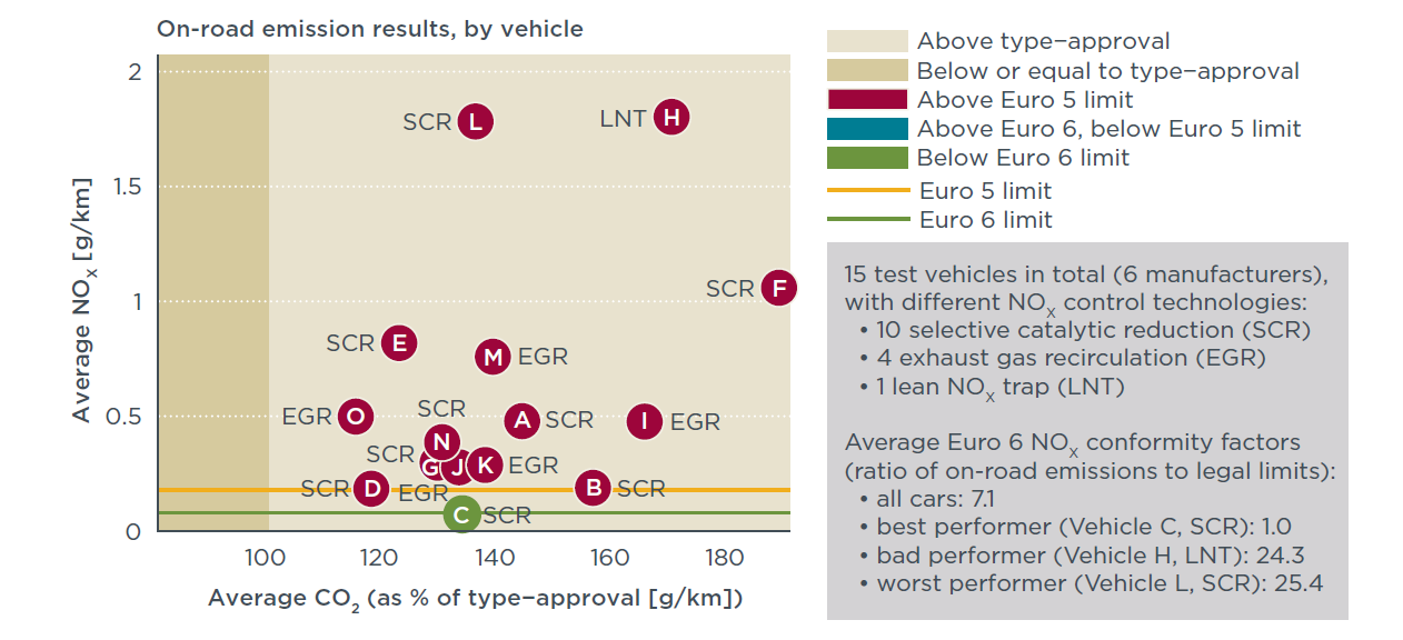 (2) 규제 강화 움직임 현재 실시되고 있는 자동차 배출량 테스트는 제한적 조건하에서 평가하는 테스트용 측정으로 현실을 정확하게 반영하는 테스트를 도입해야 한다는 목소리가 크다. 실제 도로 상의 조건을 반영한 테스트 에서는 대부분 차량들의 배출량 기준치를 훨씬 초과하는 것으로 밝혀졌다.