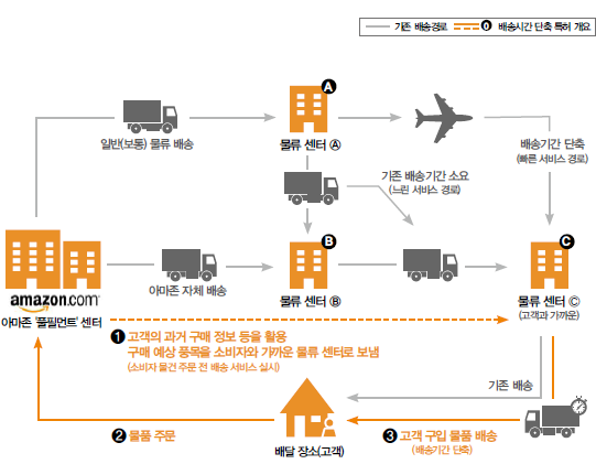 그러나 이러한 비용 분석에는 오류가 있다. 현재 물류 시스템의 구조에서 앞선 조사 기관들이 가정한 중량의 드론은 물류의 가장 마지막 단계인 최종 물류지(대리점) 소비자 영역, 즉 흔히 택배라고 부르는 단거리 소형화물 배송만 가능하다.