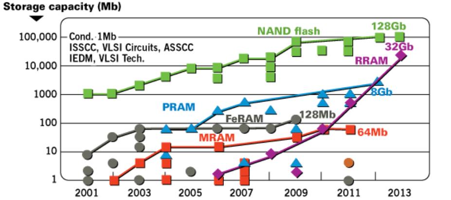 오히려 차세대 반도체 기술로 꼽히는 MRAM, PRAM, ReRAM 기술을 모두 독자적으로 개발하고 있는 유일한 업체다. 삼성전자는 26년 512Mb PRAM 프로토타입을 공개했으며 21년 65nm 공정에서 생산된 PRAM MCP(Multi Chip Package)를 상용화하기도 했다.
