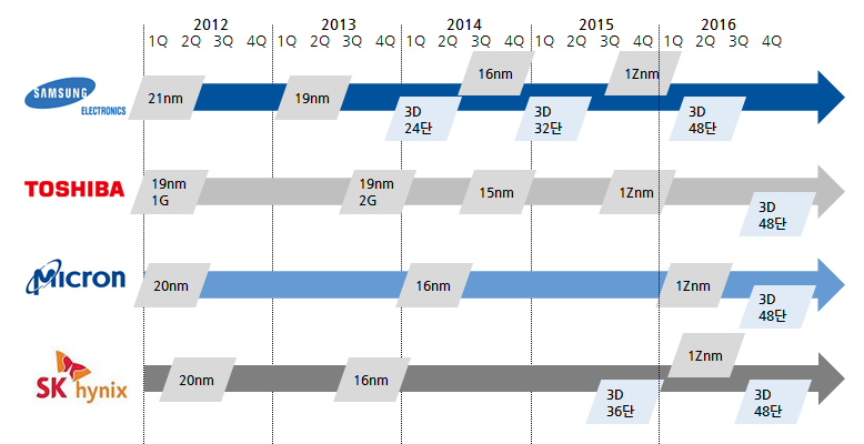 2) 삼성전자: 차세대 반도체 기술을 모두 독자적으로 개발하고 있는 유일한 업체 삼성전자는 양산성을 확보하지 못한 다른 차세대 반도체 기술보다 양산성 검증이 완료된 3D NAND 에 집중 투자할 전망이다. 3D NAND 기술이 경쟁사 대비 1년 이상 앞서 있다고 판단된다. 삼성전자 는 올해 중국 시안 공장에서 32단 3D NAND(MLC) 양산을 시작했다.