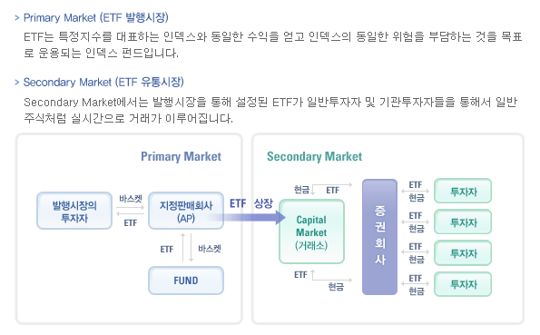 6. 집합투자기구의 구조 투자신탁, 증권(혼합채권형), 개방형, 추가형, 상장지수 집합투자기구(ETF) ETF 시장은 두가지 시장이 존재합니다. 이미 발행된 ETF가 한국거래소를 통하여 주식처럼 매매되는 유통시장 (Secondary Market)과 ETF가 설정 해지되는 발행시장(Primary Market)이 있습니다.