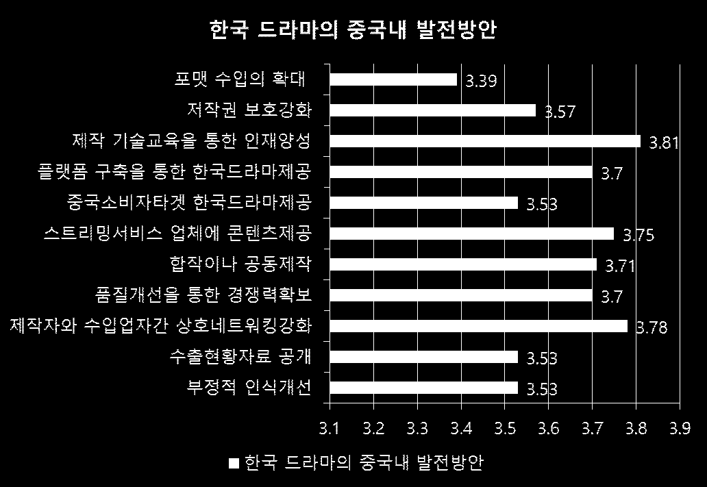[그림 13] 한국 드라마 중국내 발전방안 4. 한국음악(K-Pop) 청취현황 및 특성분석 1) 한국 음악 기억정도 중국 소비자를 대상으로 한국 음악중 몇 곡을 알고 있는가? 에 대한 물어본 결과는 <표 20>과 같이 나타났다. 한국음악에 대한 기억정도에서 한국음악을 알 고 있는 곡이 없다(3.2%)라는 부정적 응답은 매우 낮게 나타났다.