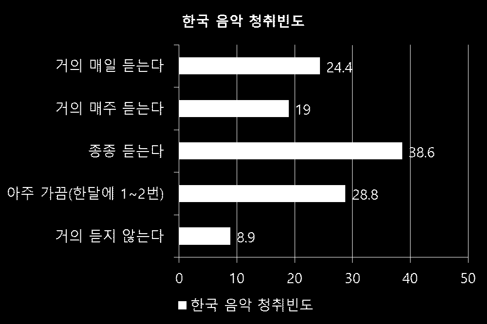 <표 21> 한국 음악 청취빈도 한국음악 인식정도 빈도 비율 거의 듣지 않는다 28 8.9 아주 가끔(한달에 1~2번) 91 28.8 종종 듣는다 122 38.6 거의 매주 듣는다 60 19.0 거의 매일 듣는다 15 4.7 합계 316 100.