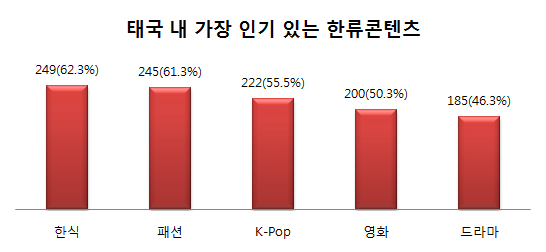 44 동남아 주요국 관광시장 분석 다. 한류 선호도 및 마케팅 가장 인기 있는 한국문화콘텐츠는 한식 - 4차 해외한류실태조사 결과, 태국 내 가장 인기 있는 한국문화콘텐츠 9) 는 한식(249명, 62.3%), 패션(245명, 61.3%), K-Pop(222명, 55.5%), 영화(200명, 50.3%), 드라마(185명, 46.