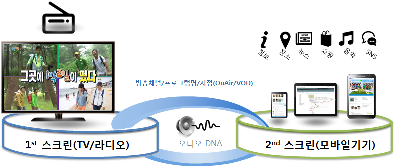 Korean Broadcasting System [그림2-8] <스마트링크 TV 서비스 개념도> 현재 미디어 업계에서는 세컨드스크린을 새로운 시청자 접점으로 활용하기 위한 신규 비즈 니스 모델로 보고 많은 관심을 가지고 있다.