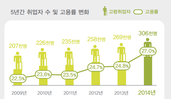 노인 고용률은 증가하였으나 고용환경은 취약 서울시에 거주하는 노인 3명 중 1명은 일하는 노인 서울의 노인 고용률은 2009년 22.5%에서 2014년 27.