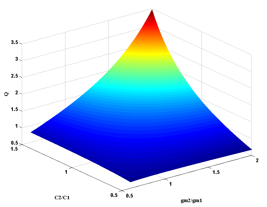 그림.3-7. Capacitance 와 g m ratios 에 따른 Q 값 표.3-1 MATLAB 과 circuit simulation의 optimization 결과 w/o g m non-ideality W 1 (um) W 2 (um) C 1 (ff) C 2 (ff) g m1 /g m2 Q MATLAB 6.3 1.9 20 245 1.82 0.