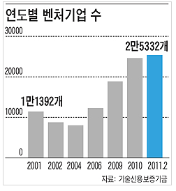 [그림 3-3] 연도별 벤처기업 증가 현황 나.