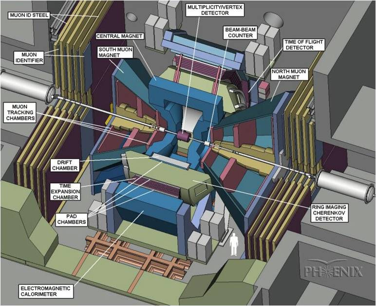 Fig. 7. PHENIX Detector system at RHIC. Fig. 9. Large Hadron Collider shown with the 4 detectors (ATLAS, CMS, ALICE, LHCb).