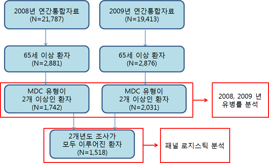 210 제4장 만성질환자의 의료이용 그림 4-1-1 연구 대상자 추출 flow diagram 나.
