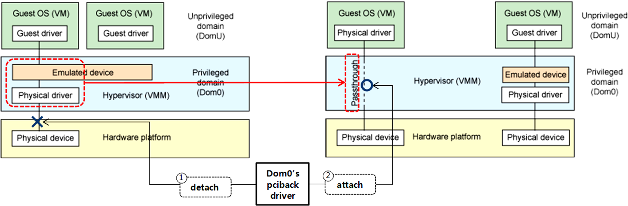 508 정보과학회 컴퓨팅의 실제 논문지 제 21 권 제 7 호(2015. 7) 그림 1 입출력 가상화 기반 가상 플랫폼 구조 Fig. 1 Architecture of a Virtual Platform based on IOV SR-IOV(Single Root-I/O Virtualization) 기술들이 사 용되고 있다.