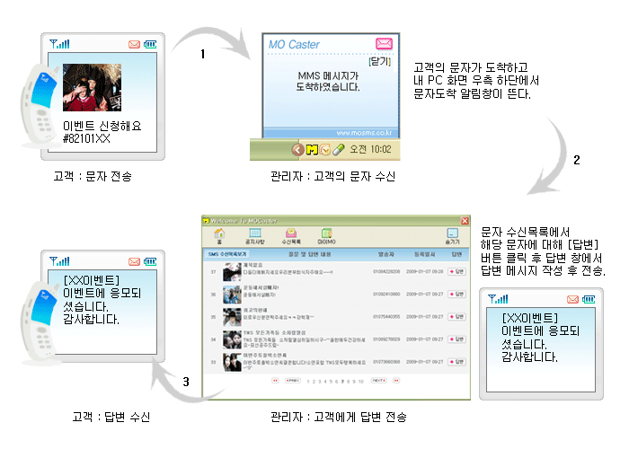 3.2. 실시간 문자수신 관리 MO 캐스터 Ⅲ.