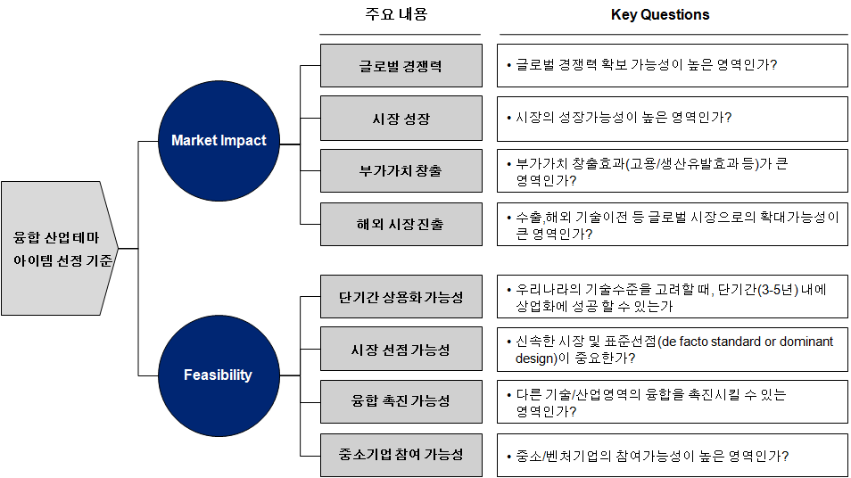 2011 산업융합 로드맵 보고서 (미래형 융합 자동차 분야) (선정절차) 융합산업의 최종 산업테마 아이템 도출은 다음과 같은 절차를 거쳐 도출되었음 1단계 가치변화 요인 분석: 소비자 니즈 변화 등 사회적 트렌드 분석을 통한 융합 Agenda 도출 및 기술 발전 동향 분석(딜로이트 신융합산업 발전 전략 보고서 (2010) 활용) 2단계 융합 산업 테마