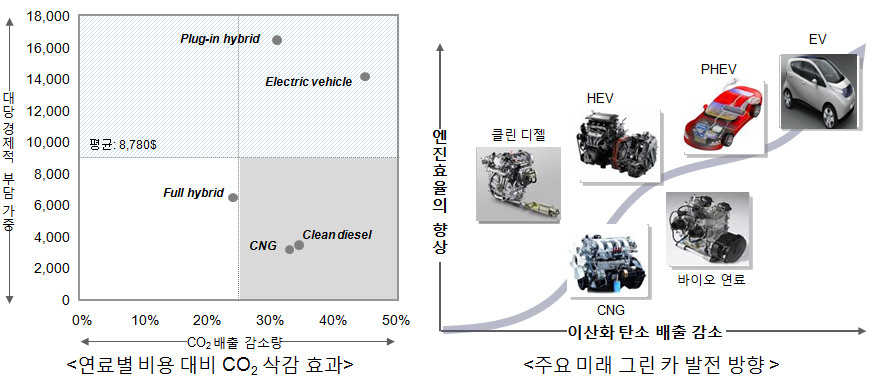 있으며, 향후에는 단계적으로 하이브리드, 전기차 등이 상용 화될 것으로 전망 전기 및 수소 자동차는 아직 양산체제에는 돌입되지 않아 가격적인 부담이 있으며 보편화가