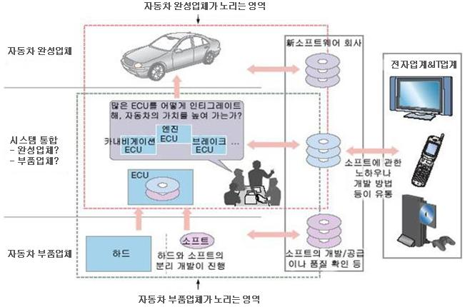 보증하느냐가 큰 과제로 대두 - 자동차업계와 전자업계, IT업계와의 협력관계 구축 및 역할분담 필요 <그림 3-6> 지능형자동차 산업에서 SW의 역할 자동차의