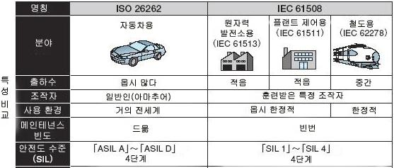 Ⅲ. 미래형 융합 자동차 분야 산업환경 분석 - 자동차분야에서 육성된 SW기술이 일반 조립 SW용으로 표준 규격화되는 추세 -SW의 신뢰성이나 안전성을 확보하기 위한 자동차분야의 노하우가 일반 SW 업체에 좋은 영향을 주고 품질 향상에 공헌 <그림 3-7> 자동차 분야에서