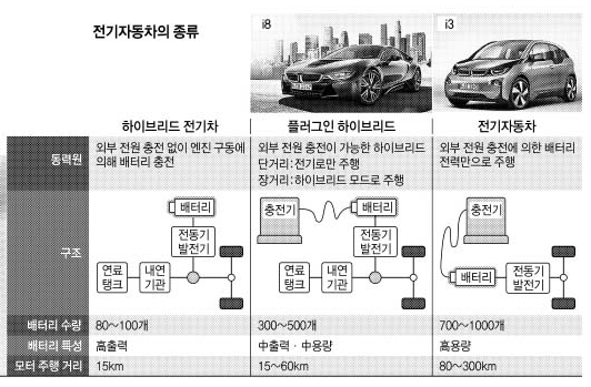 전기자동차에 대한 합리적 과세방안 연구 <그림 Ⅱ-5> 전기자동차 브리태니커 비주얼사진 자료 : http://www.seoul.