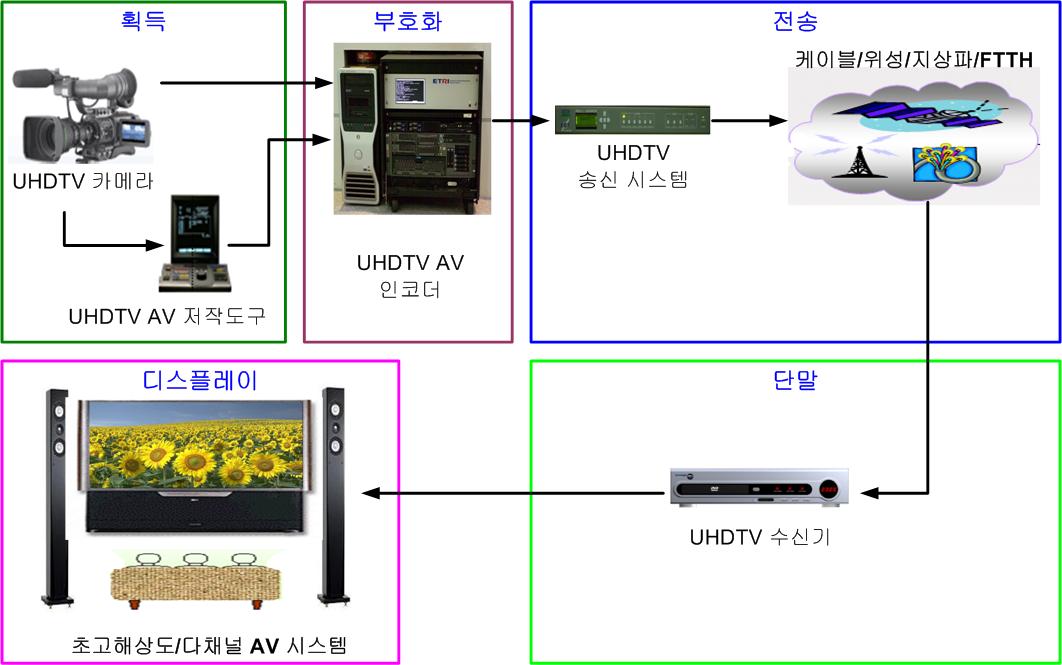 UHDTV (Ultra High Definition TV) 방송 UHDTV 란?