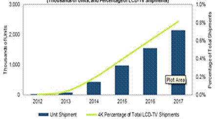 2013년 50만대에서 2016년 724만대로 성장 전망 (NPD DisplaySearch) 시장조사업체 IHS isuppli(2012년 10월), IHS isuppli Television Market
